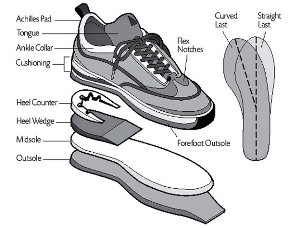 Athletic Shoe Guidelines | Foot Doctor Southlake, Keller, Flower Mound ...